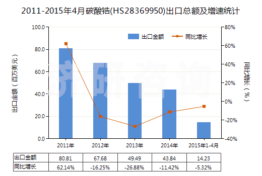 2011-2015年4月碳酸鋯(HS28369950)出口總額及增速統(tǒng)計